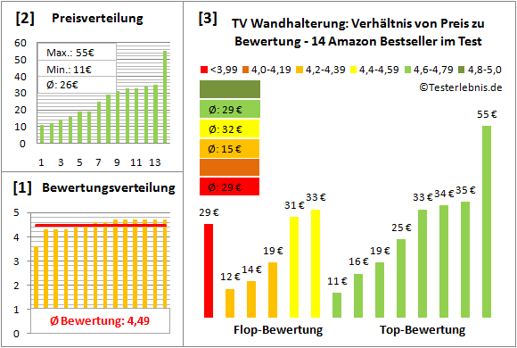 tv-wandhalterung Test Bewertung