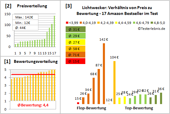 lichtwecker Test Bewertung