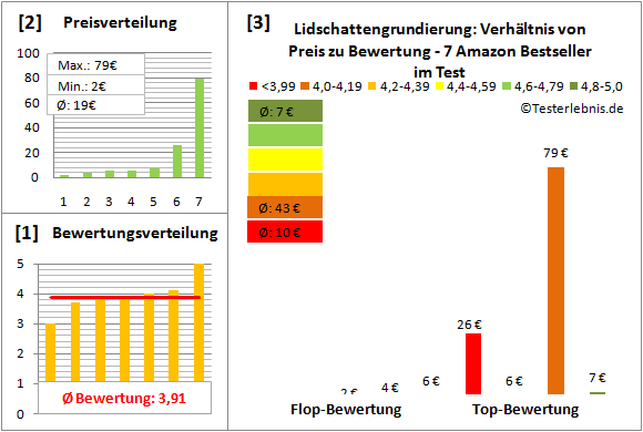 lidschattengrundierung Test Bewertung