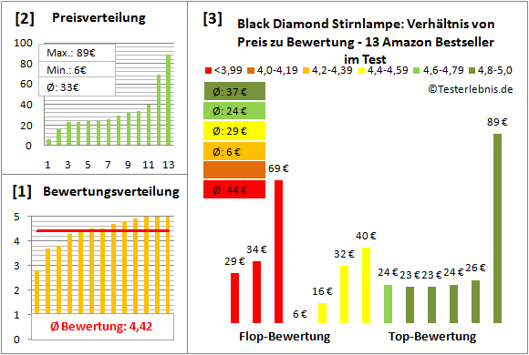 Black-Diamond-Stirnlampe Test Bewertung