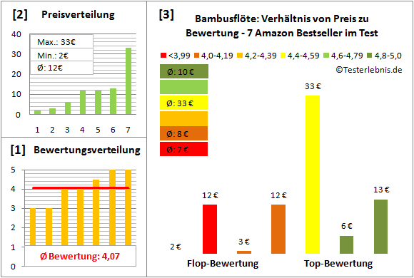 bambusfloete-test-bewertung Test Bewertung