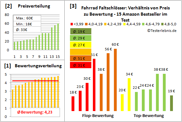 fahrrad-faltschloesser Test Bewertung
