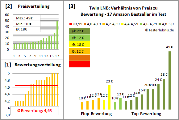 twin-lnb Test Bewertung