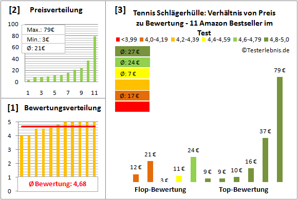 Tennis-Schlaegerhuelle Test Bewertung