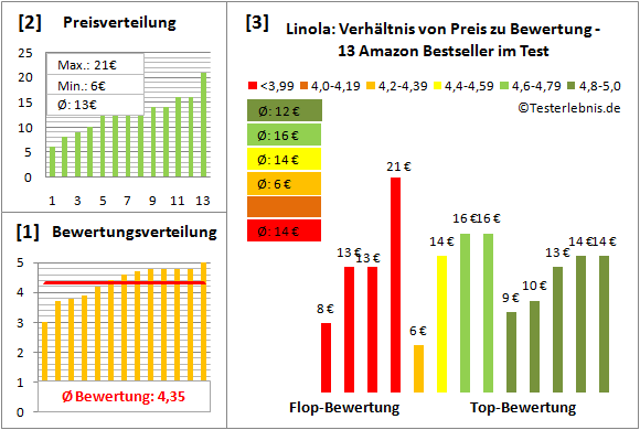 linola Test Bewertung