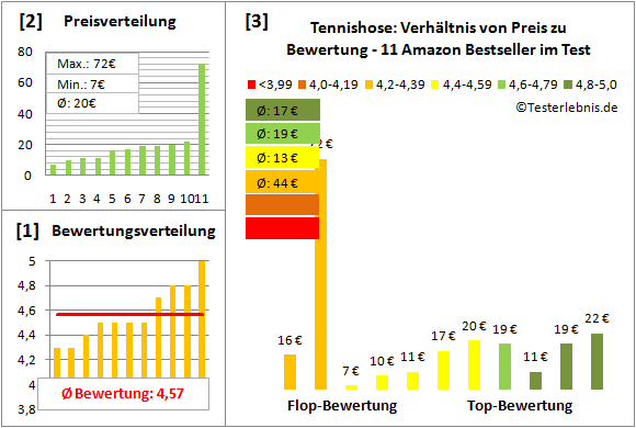 Tennishose Test Bewertung