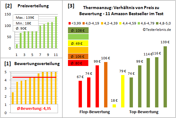 Thermoanzug Test Bewertung