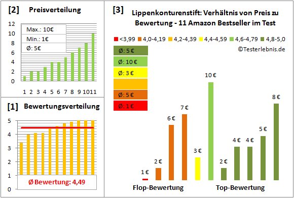 lippenkonturenstift Test Bewertung