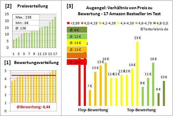 augengel Test Bewertung