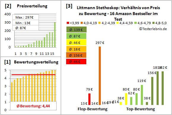 littmann-stethoskop Test Bewertung