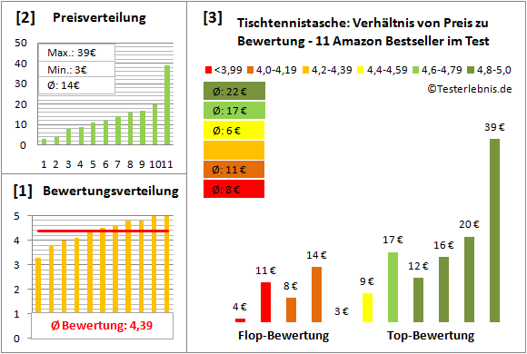 Tischtennistasche Test Bewertung