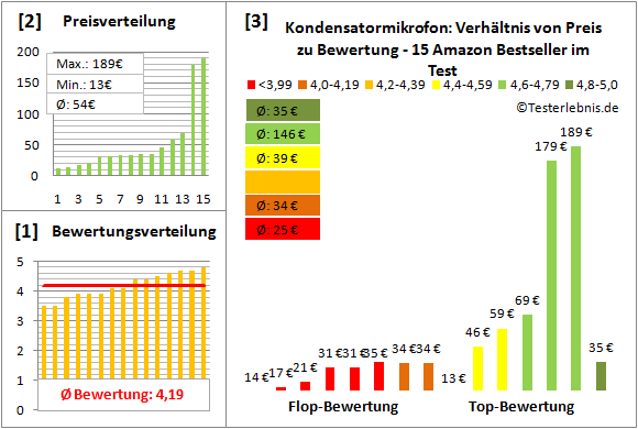 kondensatormikrofon-test-bewertung Test Bewertung