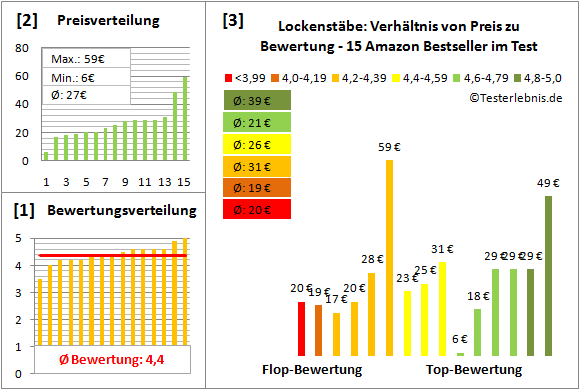 lockenstaebe Test Bewertung