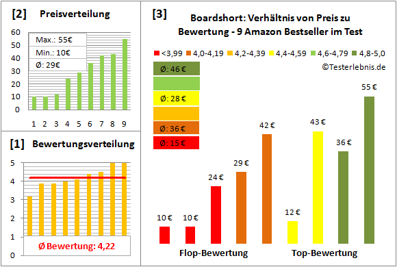 Boardshort Test Bewertung