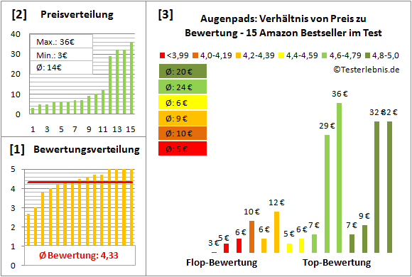 augenpads Test Bewertung