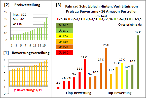 fahrrad-schutzblech-hinten Test Bewertung