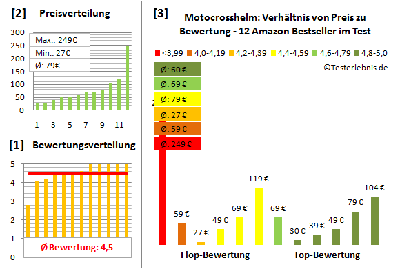 motocrosshelm Test Bewertung