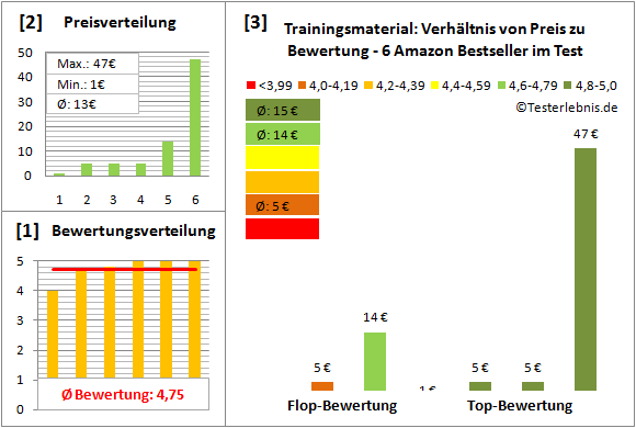 Trainingsmaterial Test Bewertung