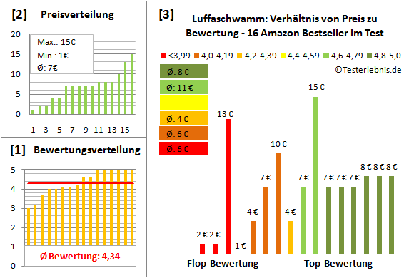 luffaschwamm Test Bewertung