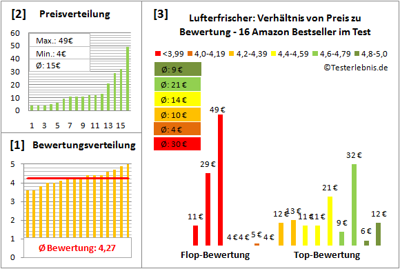 lufterfrischer Test Bewertung