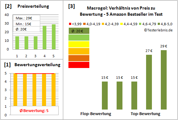 macrogol Test Bewertung