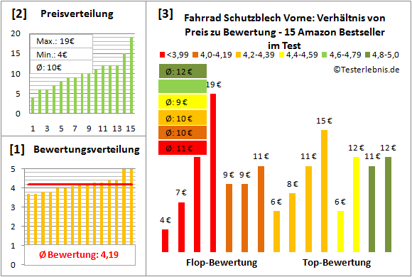 fahrrad-schutzblech-vorne Test Bewertung