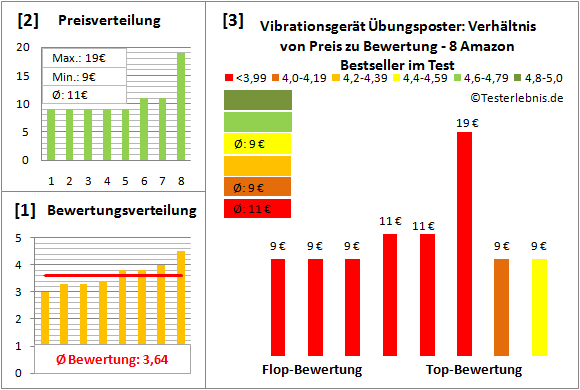 Vibrationsgeraet-Übungsposter Test Bewertung