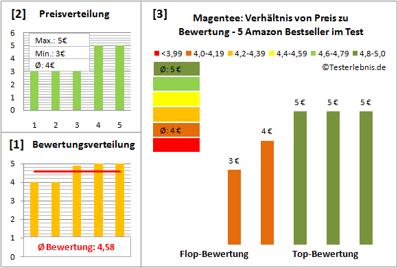 magentee Test Bewertung