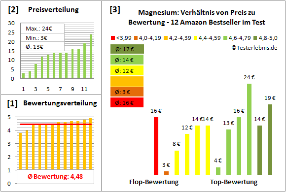 magnesium Test Bewertung
