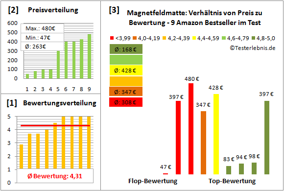 magnetfeldmatte Test Bewertung