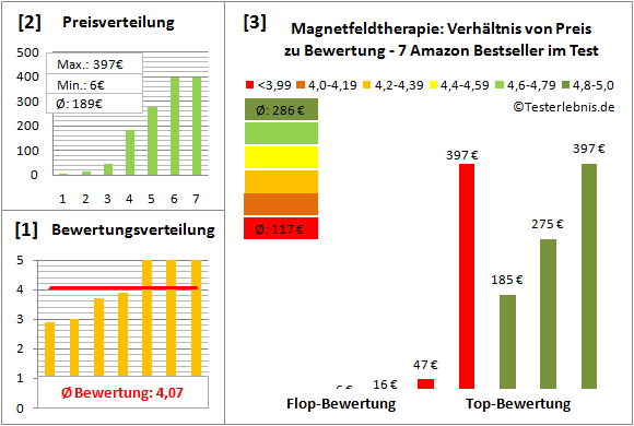 magnetfeldtherapie Test Bewertung