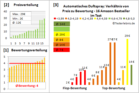 automatisches-duftspray Test Bewertung
