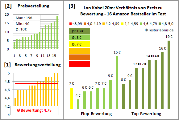 lan-kabel-20m-test-bewertung Test Bewertung