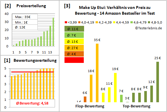 make-up-etui Test Bewertung