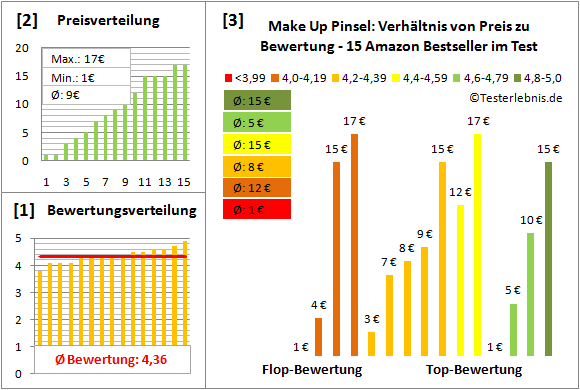 make-up-pinsel Test Bewertung