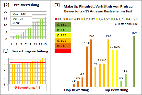 make-up-pinselset Test Bewertung