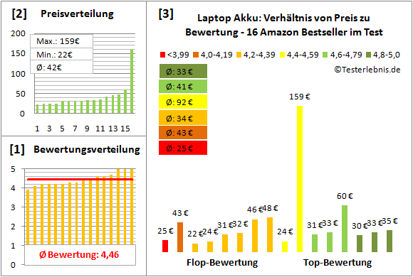 laptop-akku-test-bewertung Test Bewertung