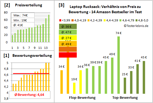 laptop-rucksack-test-bewertung Test Bewertung