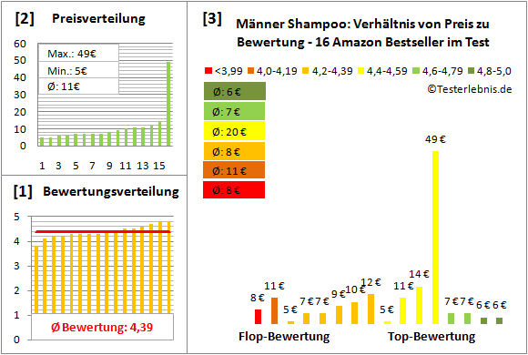 maenner-shampoo Test Bewertung