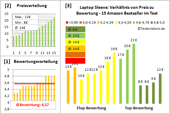 laptop-sleeve-test-bewertung Test Bewertung