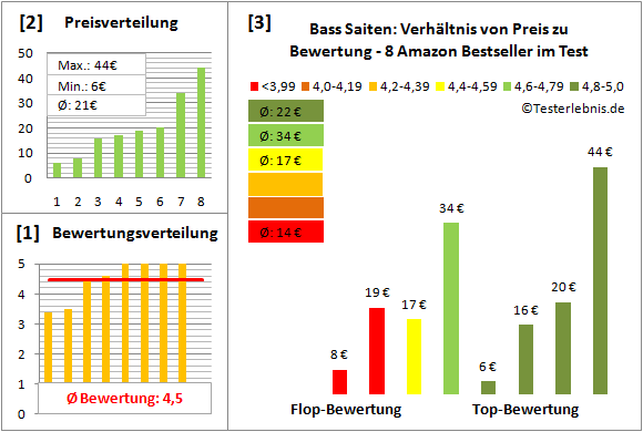 bass-saiten-test-bewertung Test Bewertung