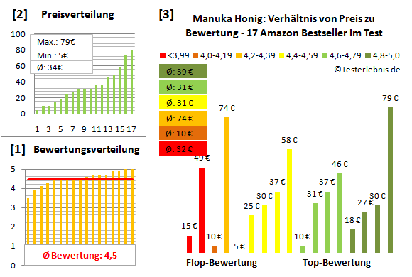 manuka-honig Test Bewertung