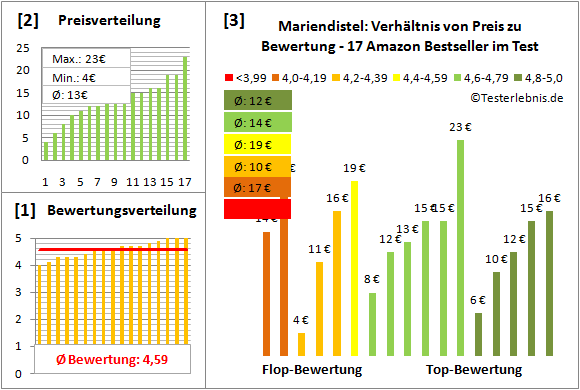 mariendistel Test Bewertung