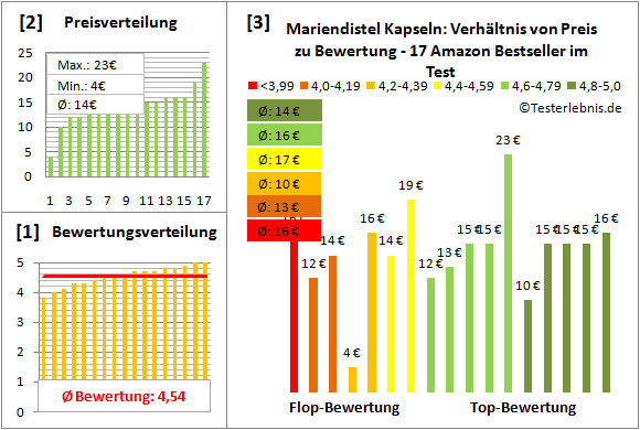 mariendistel-kapseln Test Bewertung