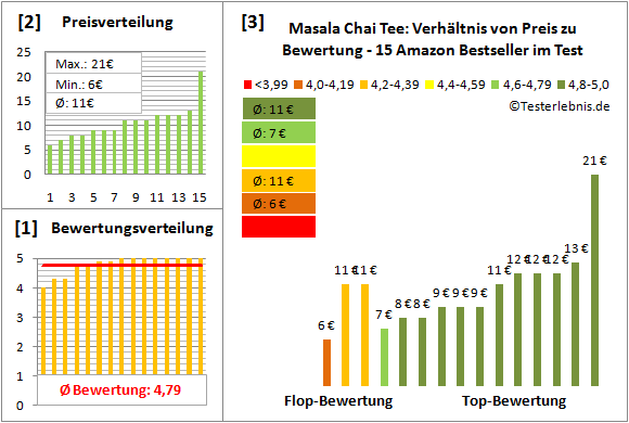 masala-chai-tee Test Bewertung