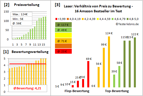 laser-test-bewertung Test Bewertung