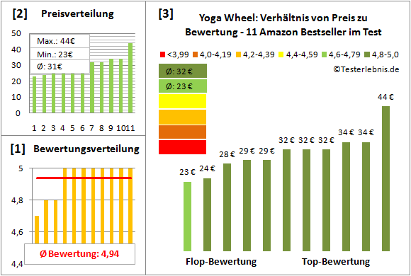 Yoga-Wheel Test Bewertung