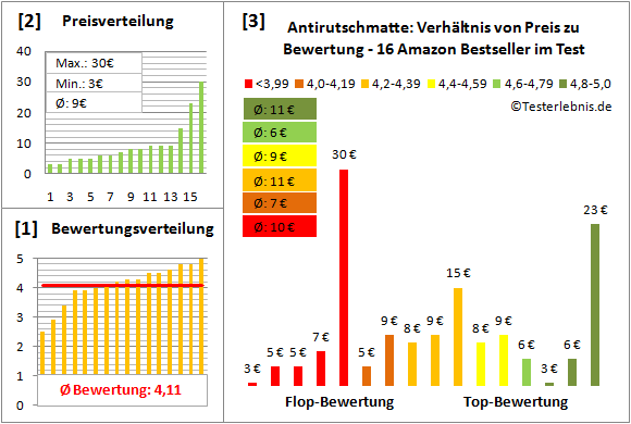 antirutschmatte Test Bewertung