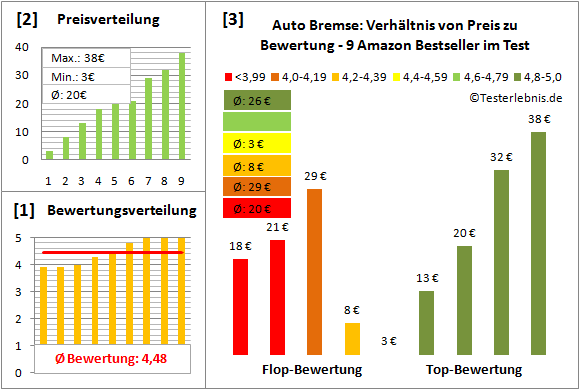 auto-bremse Test Bewertung