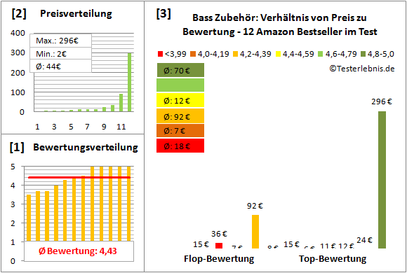 bass-zubehoer-test-bewertung Test Bewertung